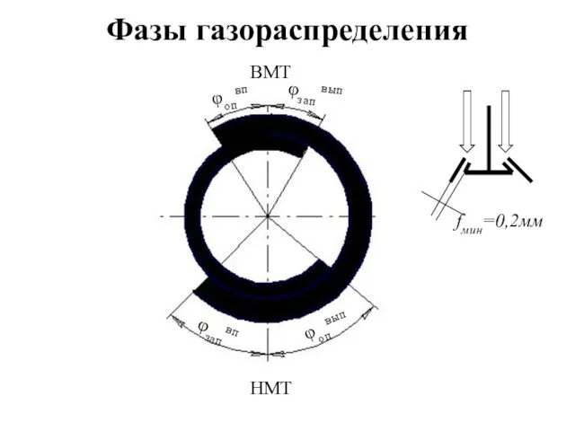 Фазы газораспределения