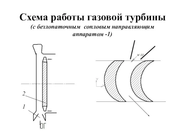 Схема работы газовой турбины (с безлопаточным сопловым направляющим аппаратом -1) 1 2