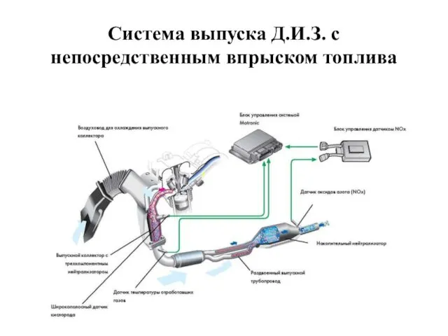 Система выпуска Д.И.З. с непосредственным впрыском топлива