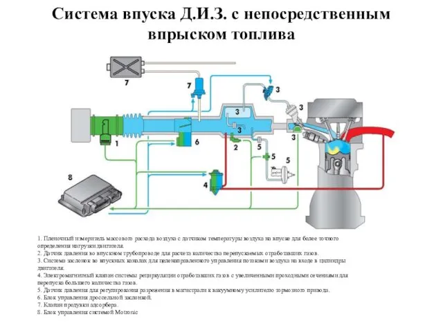 Система впуска Д.И.З. с непосредственным впрыском топлива 1. Пленочный измеритель массового