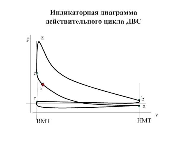 Индикаторная диаграмма действительного цикла ДВС ВМТ НМТ r a c z b θ