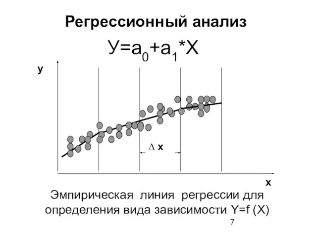 Регрессионный анализ У=а0+а1*Х Эмпирическая линия регрессии для определения вида зависимости Y=f (Х)