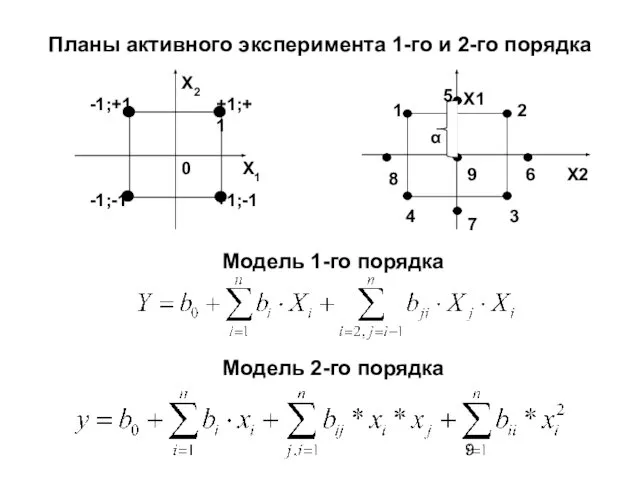 Планы активного эксперимента 1-го и 2-го порядка Модель 1-го порядка Модель 2-го порядка