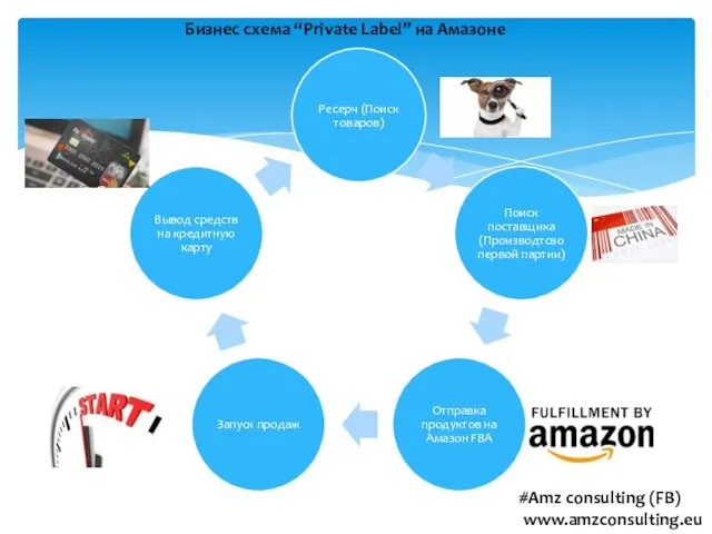 Бизнес схема “Private Label” на Амазоне #Amz consulting (FB) www.amzconsulting.eu