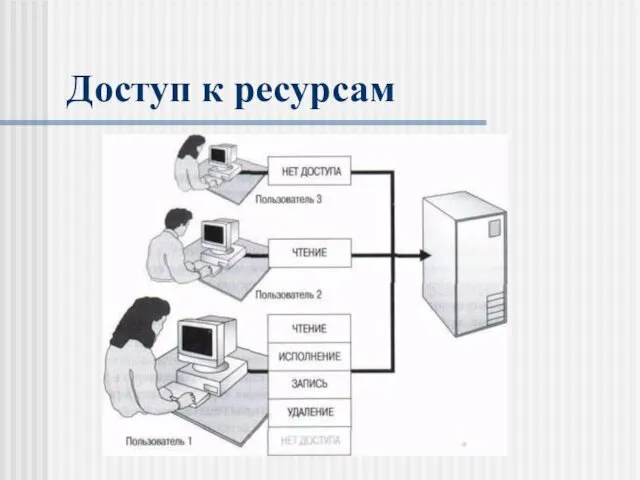 Доступ к ресурсам