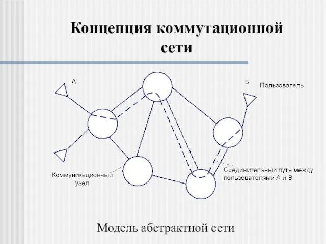 Концепция коммутационной сети Модель абстрактной сети