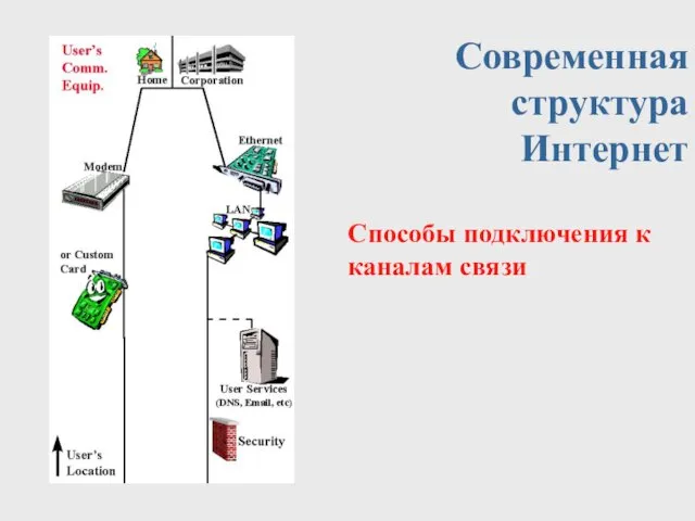 Современная структура Интернет Способы подключения к каналам связи