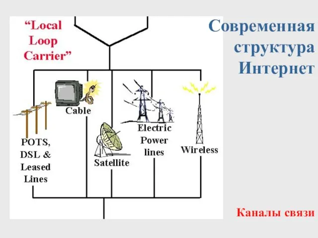 Современная структура Интернет Каналы связи