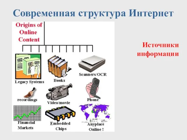 Современная структура Интернет Источники информации