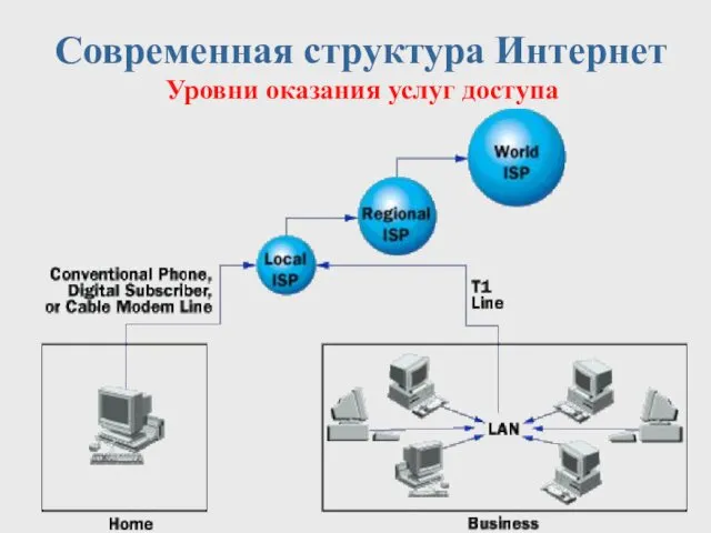 Современная структура Интернет Уровни оказания услуг доступа