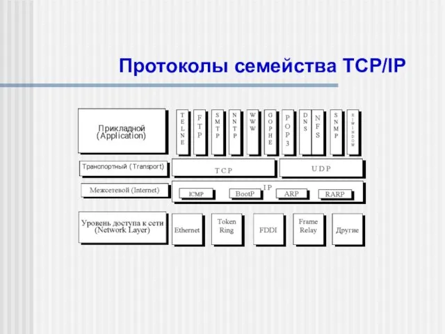 Протоколы семейства TCP/IP