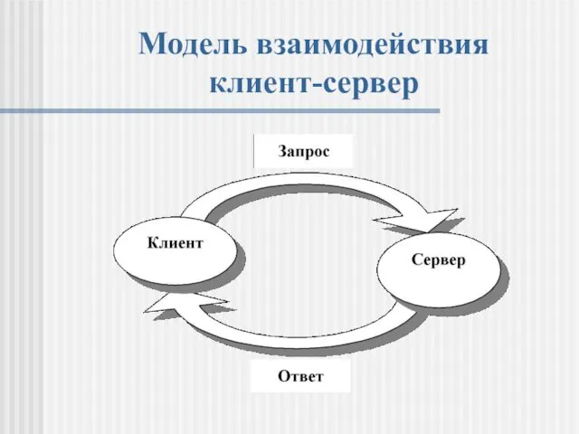 Модель взаимодействия клиент-сервер