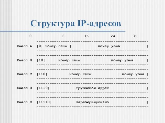 Структура IP-адресов 0 8 16 24 31 --------------------------------------------------- Класс A |0|