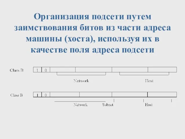 Организация подсети путем заимствования битов из части адреса машины (хоста), используя