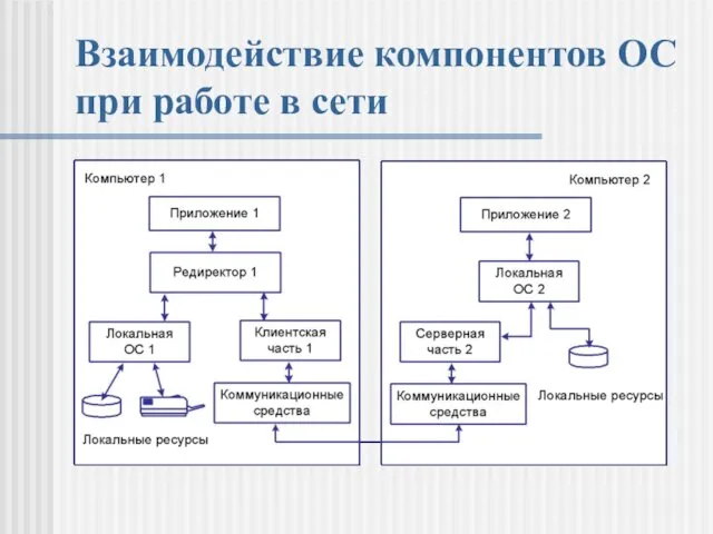 Взаимодействие компонентов ОС при работе в сети