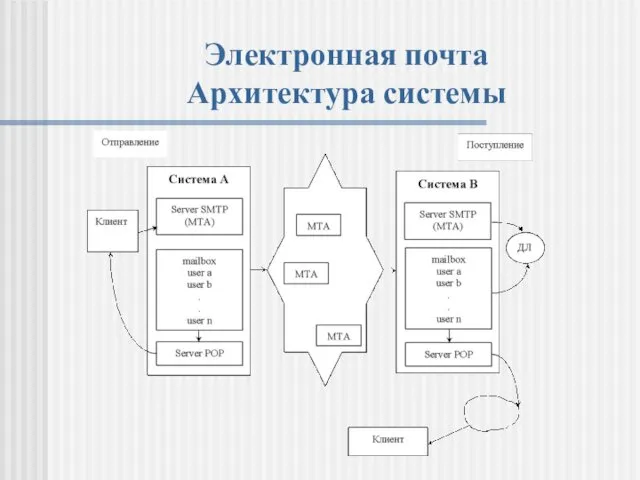 Электронная почта Архитектура системы