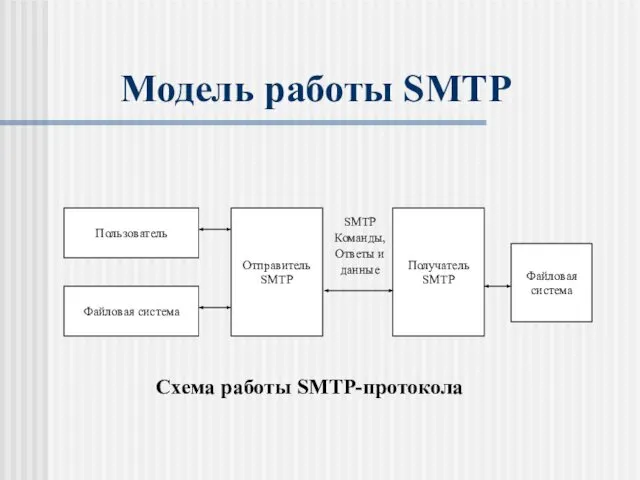 Модель работы SMTP Схема работы SMTP-протокола SMTP Команды, Ответы и данные