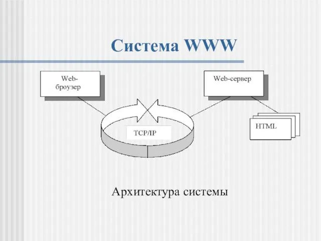 Система WWW Архитектура системы