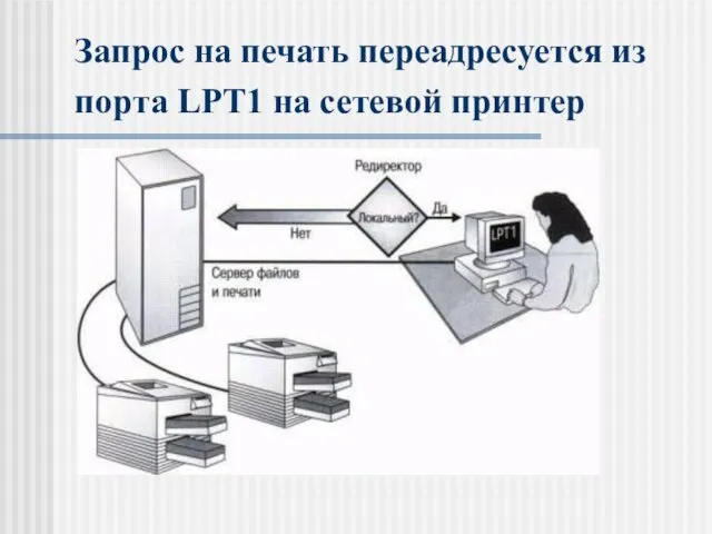 Запрос на печать переадресуется из порта LPT1 на сетевой принтер