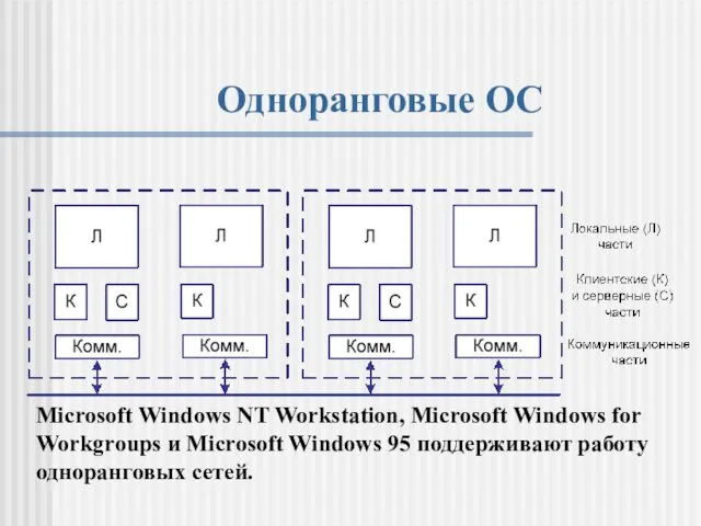 Одноранговые ОС Microsoft Windows NT Workstation, Microsoft Windows for Workgroups и