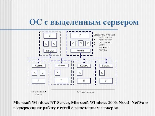 ОС с выделенным сервером Microsoft Windows NT Server, Microsoft Windows 2000,