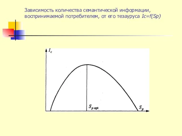 Зависимость количества семантической информации, воспринимаемой потребителем, от его тезауруса Ic=f(Sp)