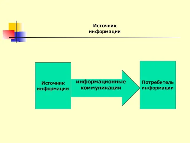 Источник информации Источник информации Потребитель информации информационные коммуникации