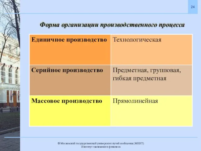 Форма организации производственного процесса