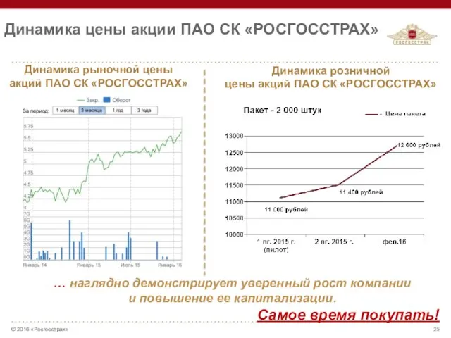 Динамика цены акции ПАО СК «РОСГОССТРАХ» … наглядно демонстрирует уверенный рост