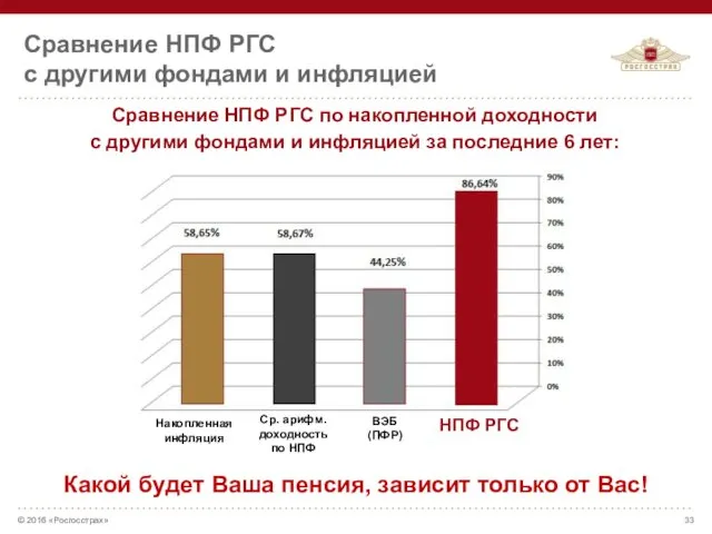 Сравнение НПФ РГС с другими фондами и инфляцией © 2016 «Росгосстрах»