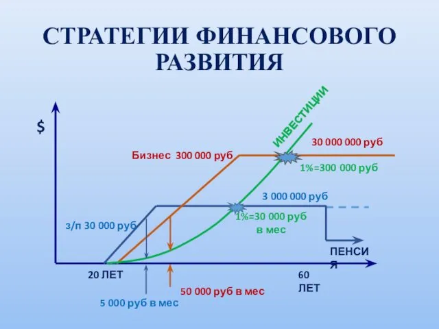 СТРАТЕГИИ ФИНАНСОВОГО РАЗВИТИЯ з/п 30 000 руб Бизнес 300 000 руб