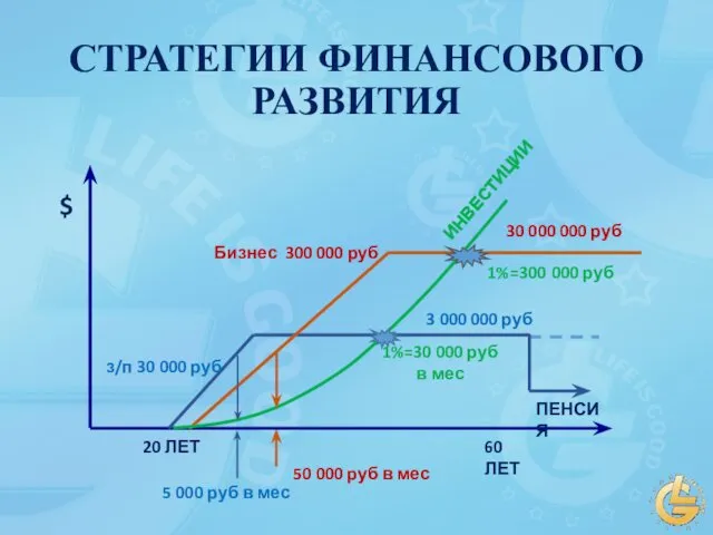 СТРАТЕГИИ ФИНАНСОВОГО РАЗВИТИЯ з/п 30 000 руб Бизнес 300 000 руб