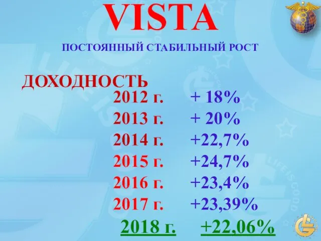 2012 г. + 18% 2013 г. + 20% 2014 г. +22,7%
