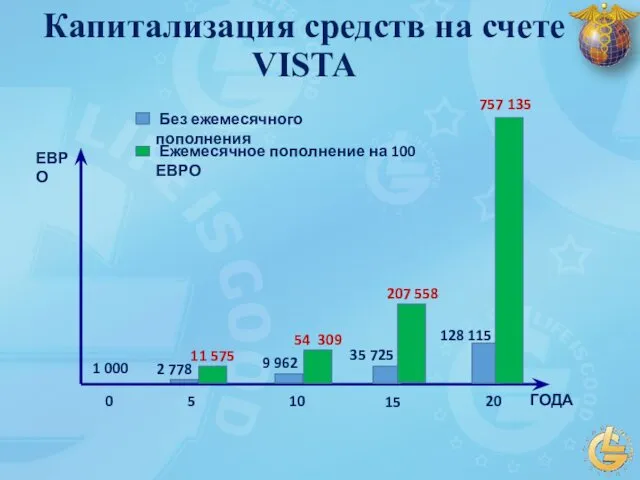 Капитализация средств на счете VISTA 0 20 1 000 ЕВРО ГОДА