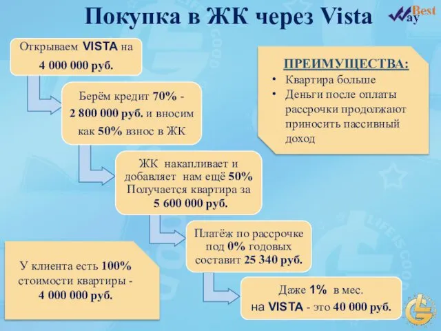 У клиента есть 100% стоимости квартиры - 4 000 000 руб.