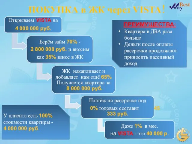 У клиента есть 100% стоимости квартиры - 4 000 000 руб.