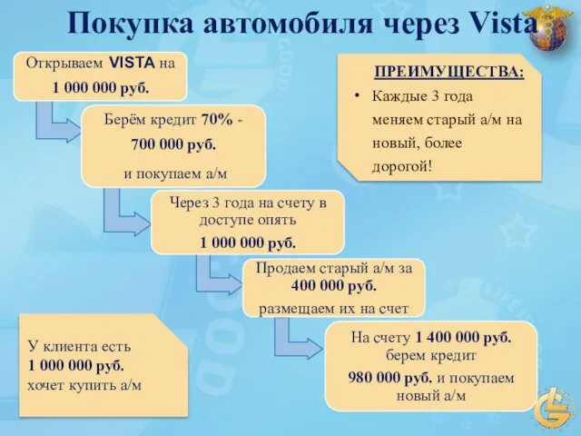 У клиента есть 1 000 000 руб. хочет купить а/м ПРЕИМУЩЕСТВА: