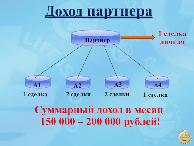 А1 А2 А3 А4 1 сделка 2 сделки 2 сделки 1