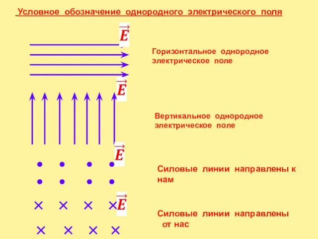 Условное обозначение однородного электрического поля Горизонтальное однородное электрическое поле Вертикальное однородное