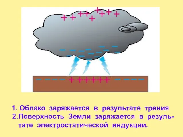 1. Облако заряжается в результате трения 2.Поверхность Земли заряжается в резуль- тате электростатической индукции.