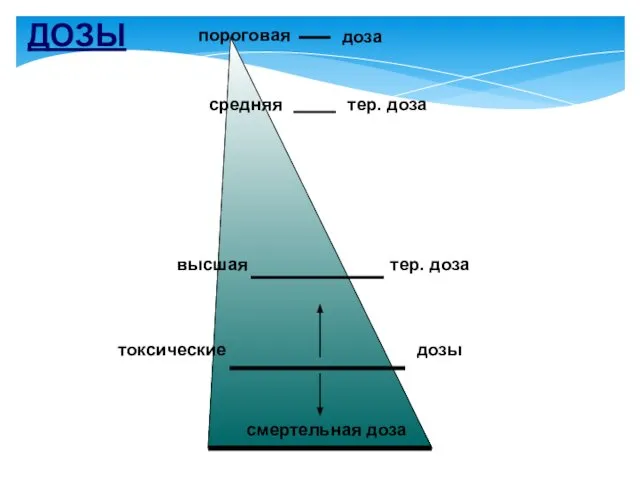 ДОЗЫ средняя тер. доза высшая пороговая доза тер. доза токсические дозы смертельная доза