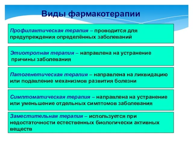 Виды фармакотерапии Этиотропная терапия – направлена на устранение причины заболевания Симптоматическая