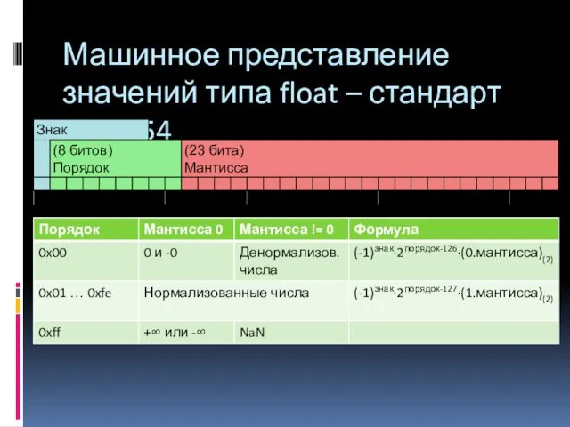 Машинное представление значений типа float – стандарт IEEE 754