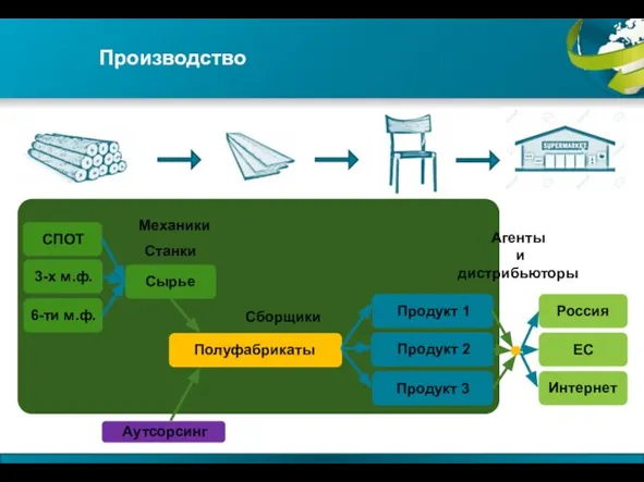 Продукт 1 Продукт 2 Продукт 3 Россия ЕС Интернет Агенты и