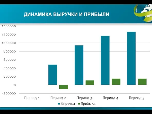 ДИНАМИКА ВЫРУЧКИ И ПРИБЫЛИ