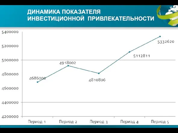 ДИНАМИКА ПОКАЗАТЕЛЯ ИНВЕСТИЦИОННОЙ ПРИВЛЕКАТЕЛЬНОСТИ