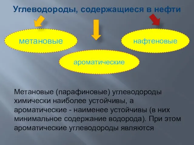 Углеводороды, содержащиеся в нефти метановые нафтеновые ароматические Метановые (парафиновые) углеводороды химически