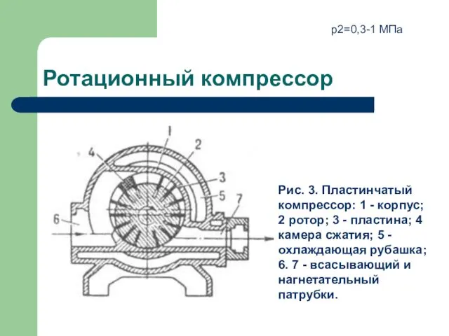 Ротационный компрессор Рис. 3. Пластинчатый компрессор: 1 - корпус; 2 ротор;