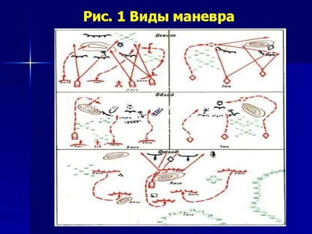 Рис. 1 Виды маневра Охват - маневр, осуществляемый в целях выхода