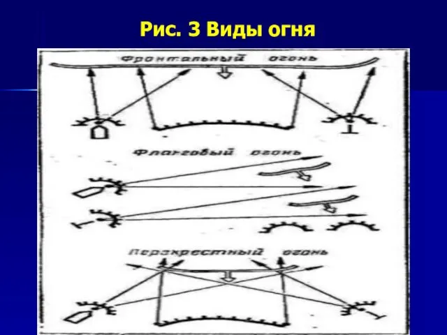 Рис. 3 Виды огня